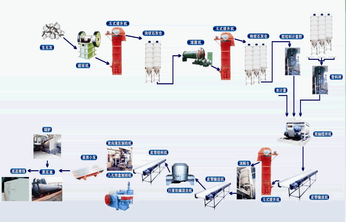 粉煤灰加气块设备