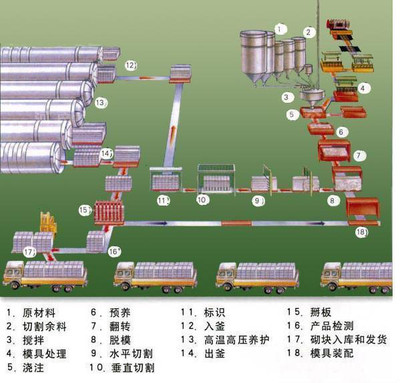 混凝土加气块设备