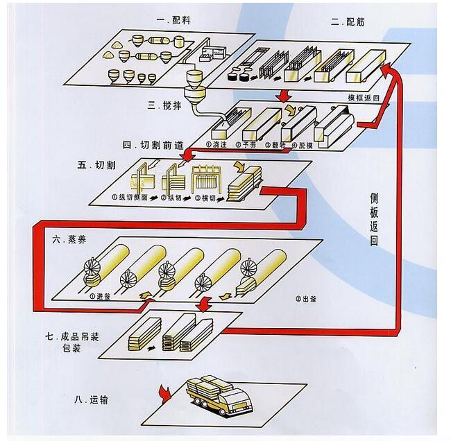 加气砌块生产线设备