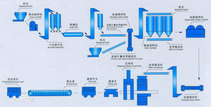 加气混凝土砌块设备